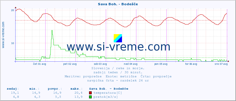 POVPREČJE :: Sava Boh. - Bodešče :: temperatura | pretok | višina :: zadnji teden / 30 minut.