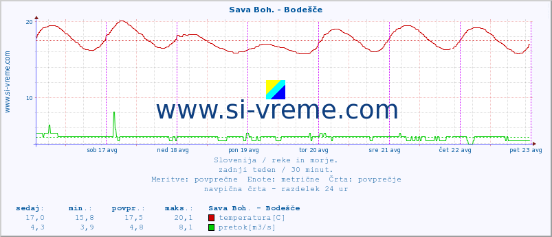 POVPREČJE :: Sava Boh. - Bodešče :: temperatura | pretok | višina :: zadnji teden / 30 minut.