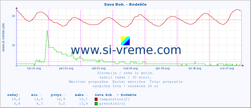 POVPREČJE :: Sava Boh. - Bodešče :: temperatura | pretok | višina :: zadnji teden / 30 minut.