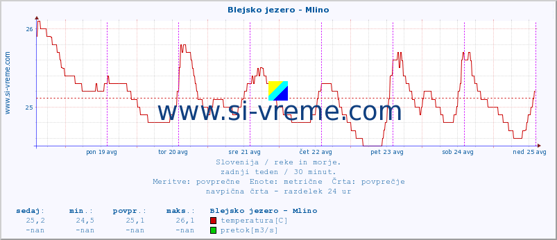 POVPREČJE :: Blejsko jezero - Mlino :: temperatura | pretok | višina :: zadnji teden / 30 minut.