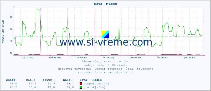 POVPREČJE :: Sava - Medno :: temperatura | pretok | višina :: zadnji teden / 30 minut.