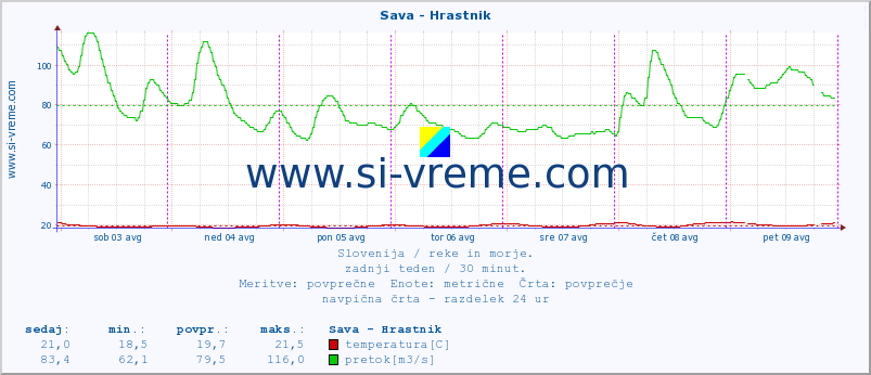 POVPREČJE :: Sava - Hrastnik :: temperatura | pretok | višina :: zadnji teden / 30 minut.