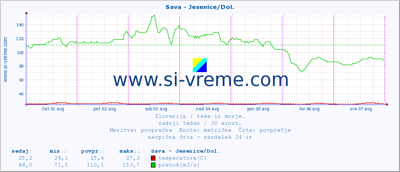 POVPREČJE :: Sava - Jesenice/Dol. :: temperatura | pretok | višina :: zadnji teden / 30 minut.