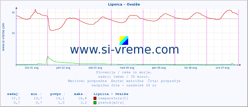 POVPREČJE :: Lipnica - Ovsiše :: temperatura | pretok | višina :: zadnji teden / 30 minut.