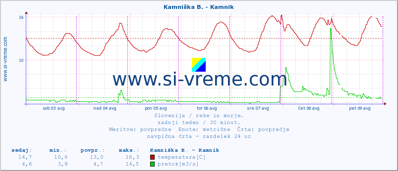 POVPREČJE :: Kamniška B. - Kamnik :: temperatura | pretok | višina :: zadnji teden / 30 minut.