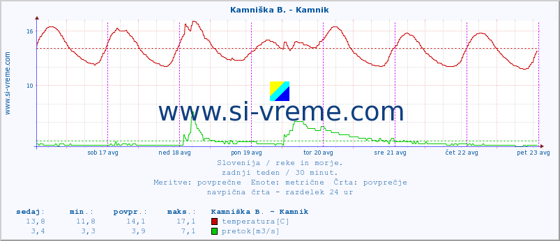 POVPREČJE :: Kamniška B. - Kamnik :: temperatura | pretok | višina :: zadnji teden / 30 minut.