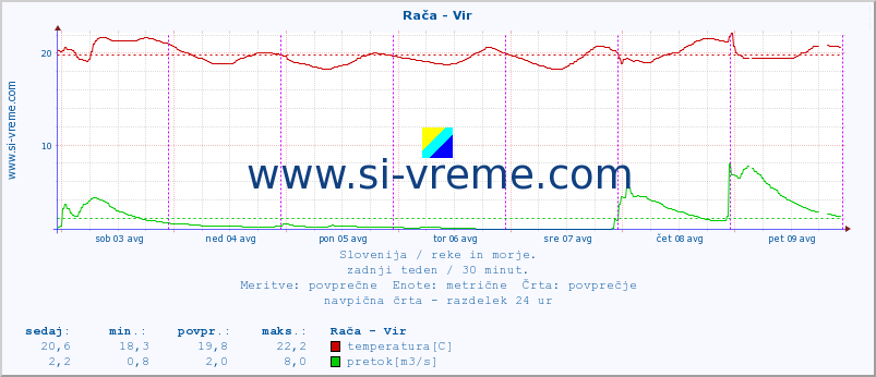 POVPREČJE :: Rača - Vir :: temperatura | pretok | višina :: zadnji teden / 30 minut.