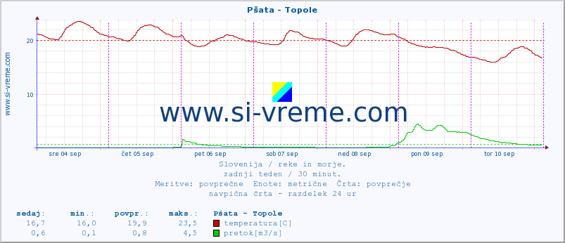 POVPREČJE :: Pšata - Topole :: temperatura | pretok | višina :: zadnji teden / 30 minut.