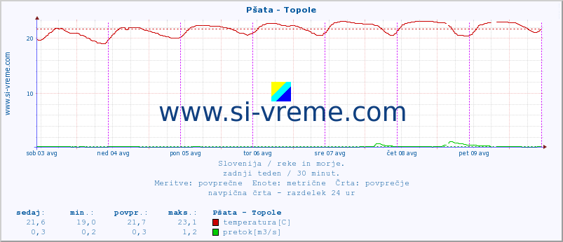 POVPREČJE :: Pšata - Topole :: temperatura | pretok | višina :: zadnji teden / 30 minut.