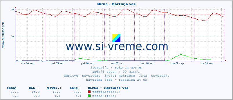 POVPREČJE :: Mirna - Martinja vas :: temperatura | pretok | višina :: zadnji teden / 30 minut.