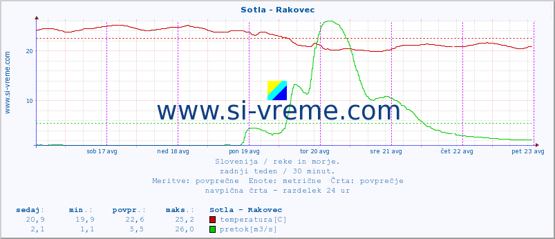 POVPREČJE :: Sotla - Rakovec :: temperatura | pretok | višina :: zadnji teden / 30 minut.