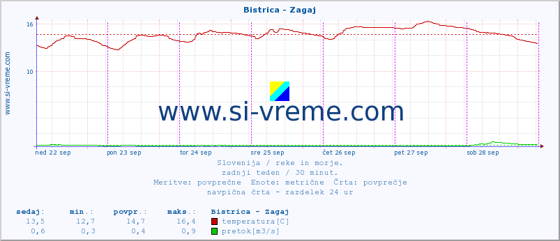 POVPREČJE :: Bistrica - Zagaj :: temperatura | pretok | višina :: zadnji teden / 30 minut.