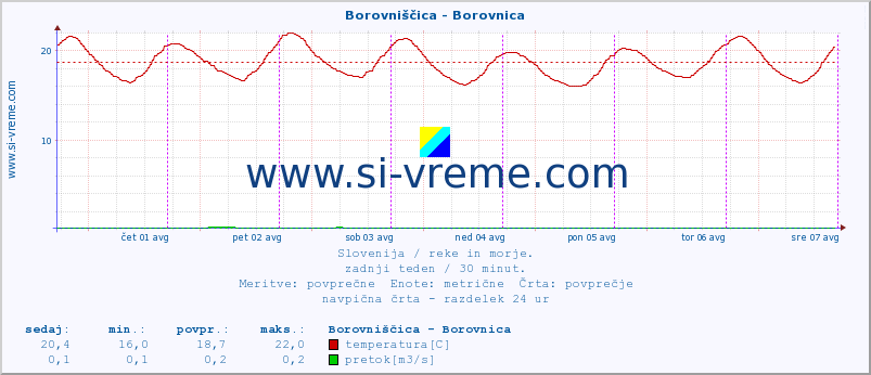 POVPREČJE :: Borovniščica - Borovnica :: temperatura | pretok | višina :: zadnji teden / 30 minut.