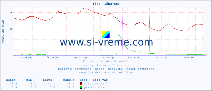 POVPREČJE :: Iška - Iška vas :: temperatura | pretok | višina :: zadnji teden / 30 minut.