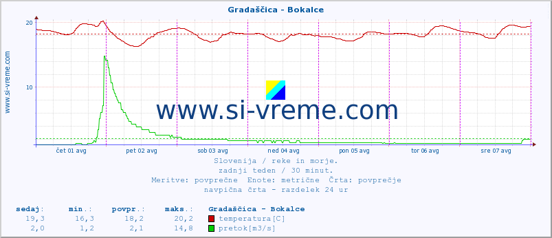 POVPREČJE :: Gradaščica - Bokalce :: temperatura | pretok | višina :: zadnji teden / 30 minut.