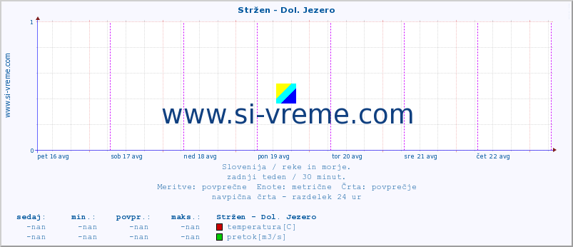 POVPREČJE :: Stržen - Dol. Jezero :: temperatura | pretok | višina :: zadnji teden / 30 minut.