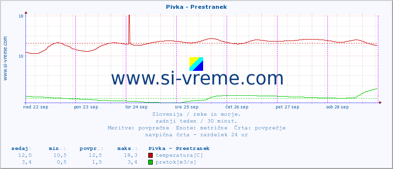 POVPREČJE :: Pivka - Prestranek :: temperatura | pretok | višina :: zadnji teden / 30 minut.