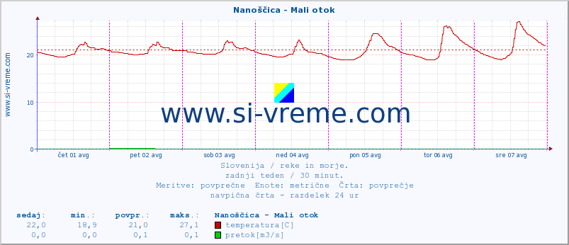 POVPREČJE :: Nanoščica - Mali otok :: temperatura | pretok | višina :: zadnji teden / 30 minut.