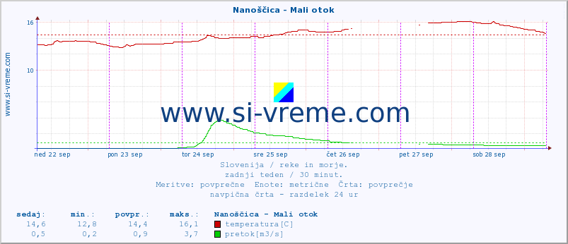 POVPREČJE :: Nanoščica - Mali otok :: temperatura | pretok | višina :: zadnji teden / 30 minut.