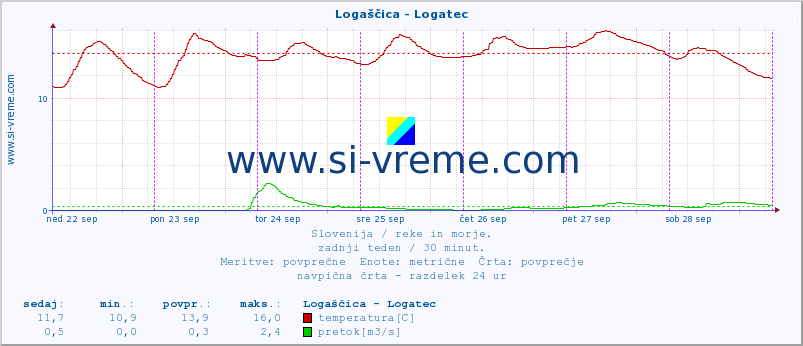 POVPREČJE :: Logaščica - Logatec :: temperatura | pretok | višina :: zadnji teden / 30 minut.