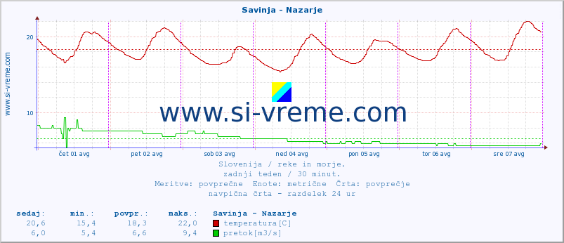 POVPREČJE :: Savinja - Nazarje :: temperatura | pretok | višina :: zadnji teden / 30 minut.