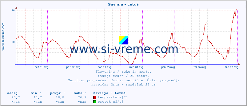 POVPREČJE :: Savinja - Letuš :: temperatura | pretok | višina :: zadnji teden / 30 minut.