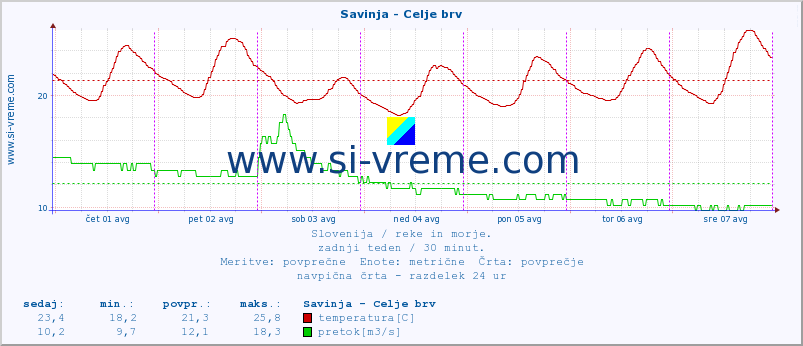 POVPREČJE :: Savinja - Celje brv :: temperatura | pretok | višina :: zadnji teden / 30 minut.