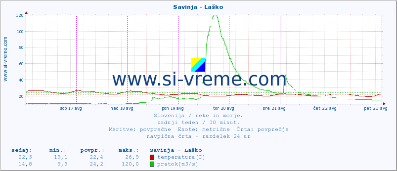 POVPREČJE :: Savinja - Laško :: temperatura | pretok | višina :: zadnji teden / 30 minut.