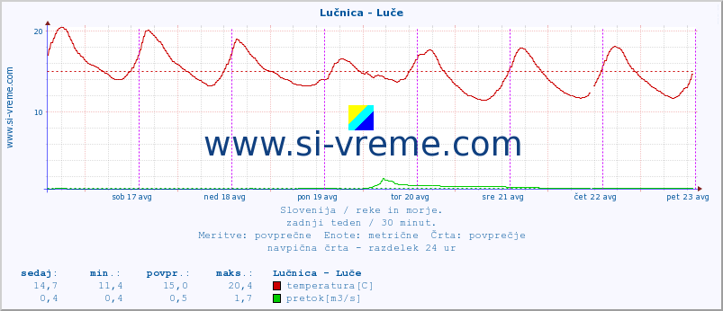 POVPREČJE :: Lučnica - Luče :: temperatura | pretok | višina :: zadnji teden / 30 minut.