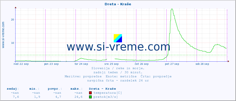 POVPREČJE :: Dreta - Kraše :: temperatura | pretok | višina :: zadnji teden / 30 minut.