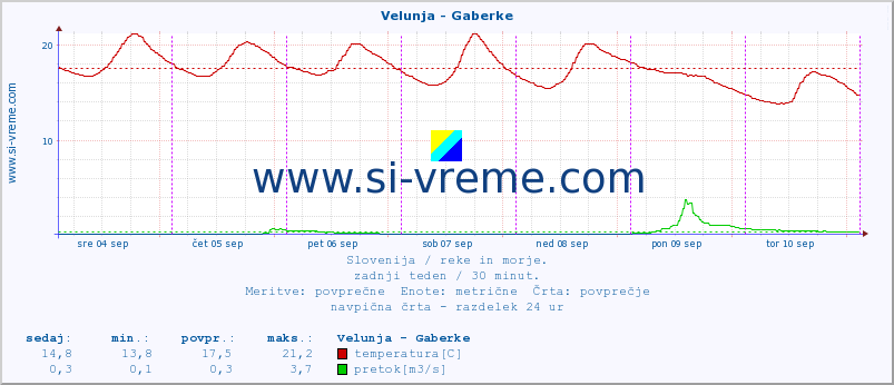 POVPREČJE :: Velunja - Gaberke :: temperatura | pretok | višina :: zadnji teden / 30 minut.