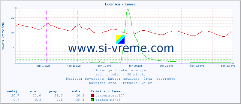 POVPREČJE :: Ložnica - Levec :: temperatura | pretok | višina :: zadnji teden / 30 minut.