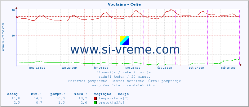 POVPREČJE :: Voglajna - Celje :: temperatura | pretok | višina :: zadnji teden / 30 minut.