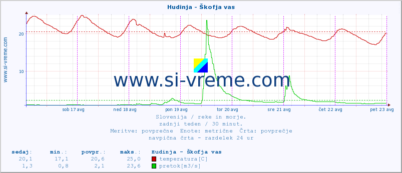 POVPREČJE :: Hudinja - Škofja vas :: temperatura | pretok | višina :: zadnji teden / 30 minut.