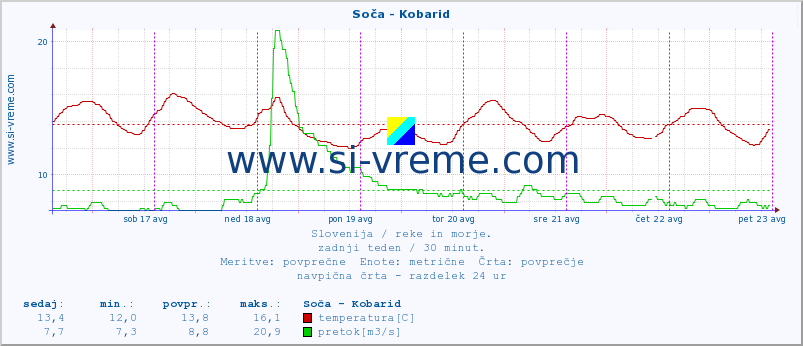 POVPREČJE :: Soča - Kobarid :: temperatura | pretok | višina :: zadnji teden / 30 minut.