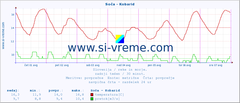 POVPREČJE :: Soča - Kobarid :: temperatura | pretok | višina :: zadnji teden / 30 minut.