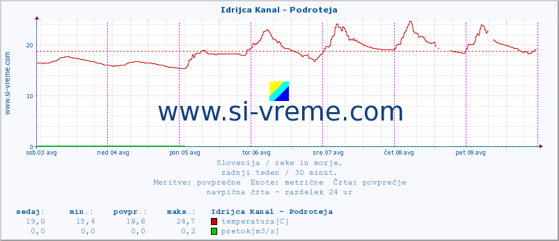 POVPREČJE :: Idrijca Kanal - Podroteja :: temperatura | pretok | višina :: zadnji teden / 30 minut.