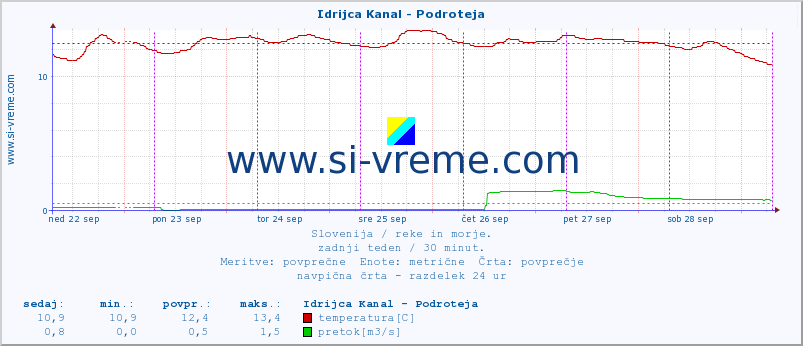 POVPREČJE :: Idrijca Kanal - Podroteja :: temperatura | pretok | višina :: zadnji teden / 30 minut.