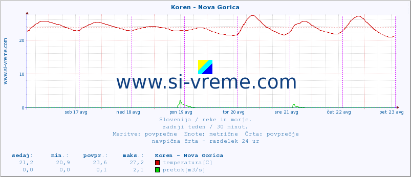 POVPREČJE :: Koren - Nova Gorica :: temperatura | pretok | višina :: zadnji teden / 30 minut.