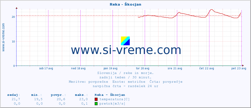 POVPREČJE :: Reka - Škocjan :: temperatura | pretok | višina :: zadnji teden / 30 minut.