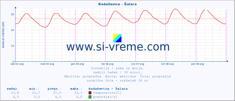 POVPREČJE :: Badaševica - Šalara :: temperatura | pretok | višina :: zadnji teden / 30 minut.