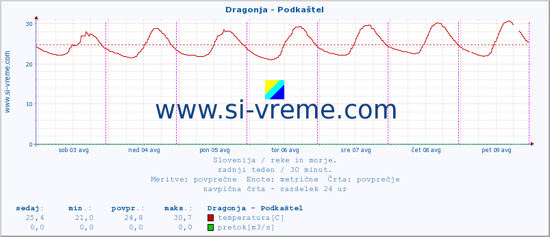 POVPREČJE :: Dragonja - Podkaštel :: temperatura | pretok | višina :: zadnji teden / 30 minut.