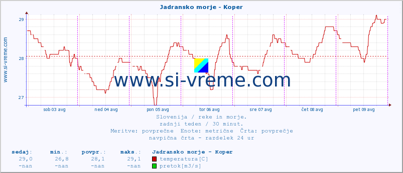 POVPREČJE :: Jadransko morje - Koper :: temperatura | pretok | višina :: zadnji teden / 30 minut.