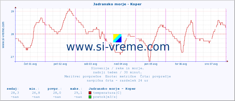 POVPREČJE :: Jadransko morje - Koper :: temperatura | pretok | višina :: zadnji teden / 30 minut.