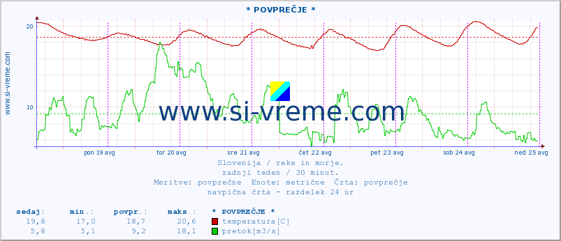 POVPREČJE :: * POVPREČJE * :: temperatura | pretok | višina :: zadnji teden / 30 minut.