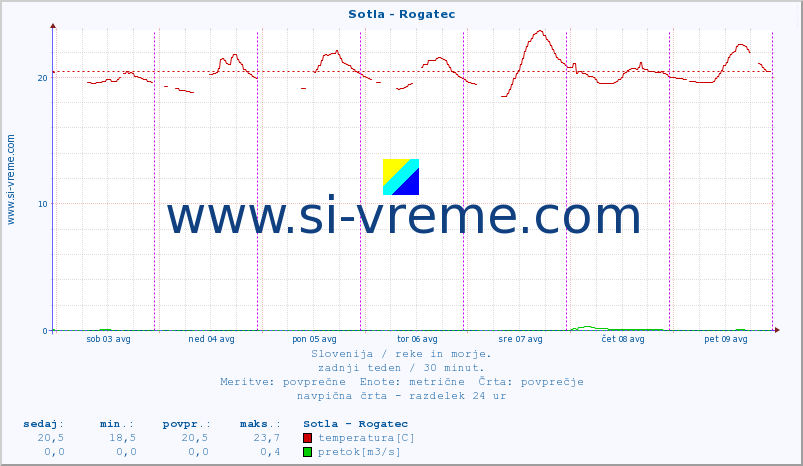 POVPREČJE :: Sotla - Rogatec :: temperatura | pretok | višina :: zadnji teden / 30 minut.