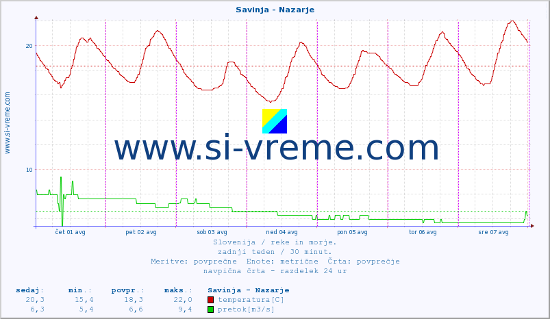 POVPREČJE :: Savinja - Nazarje :: temperatura | pretok | višina :: zadnji teden / 30 minut.