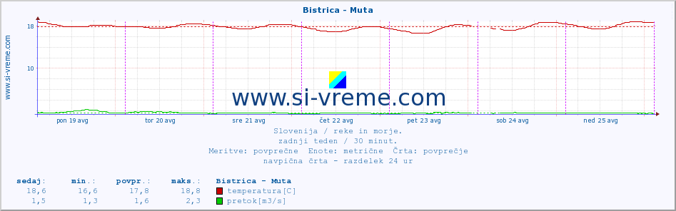 POVPREČJE :: Bistrica - Muta :: temperatura | pretok | višina :: zadnji teden / 30 minut.