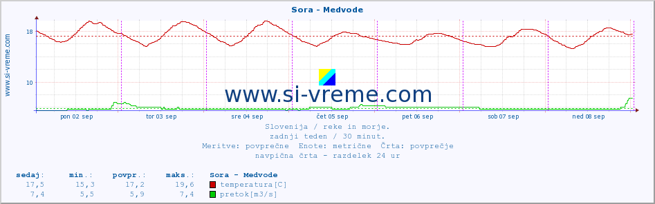 POVPREČJE :: Sora - Medvode :: temperatura | pretok | višina :: zadnji teden / 30 minut.