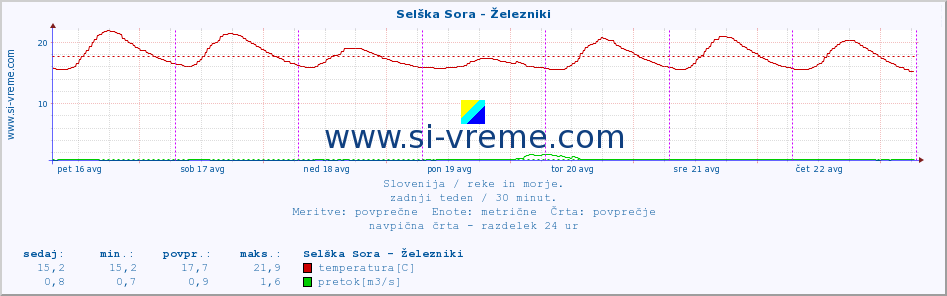 POVPREČJE :: Selška Sora - Železniki :: temperatura | pretok | višina :: zadnji teden / 30 minut.